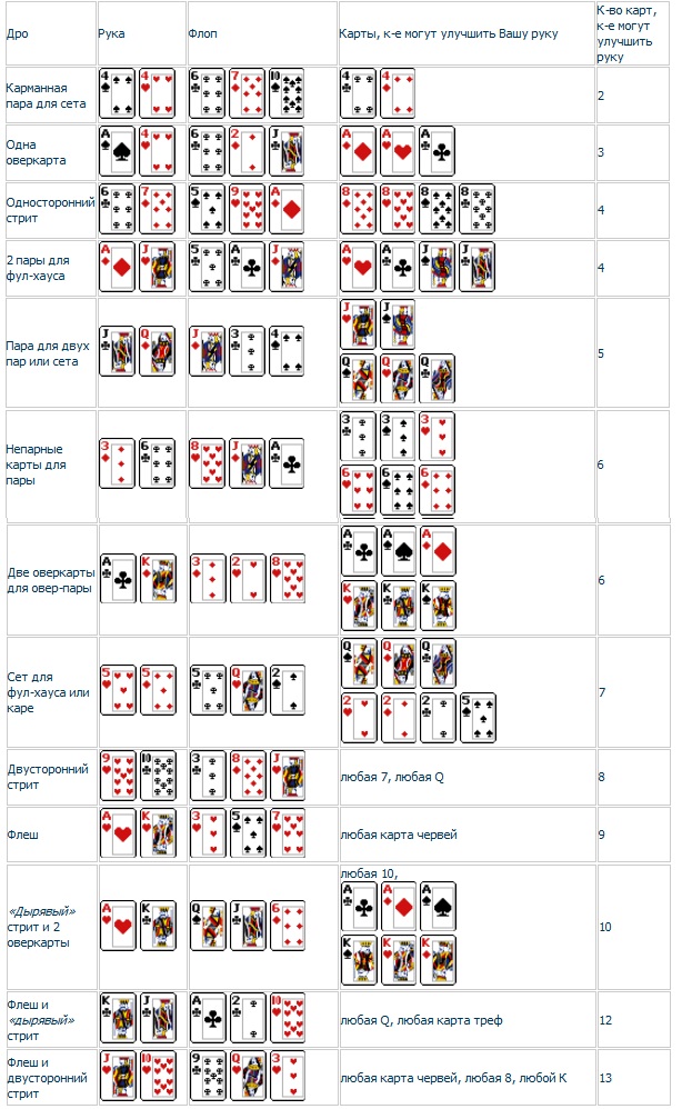 Игрок в покер комбинации. Вероятность комбинаций в покере таблица. Техасский холдем вероятности комбинаций. Покер выигрышные комбинации таблица. Таблица игровых карт холдем.